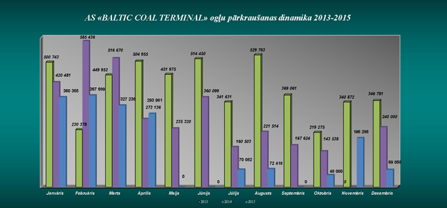kravas apgrozījuma grafiks 2013-2015